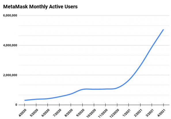 MetaMask Monthly Active Users Over Time