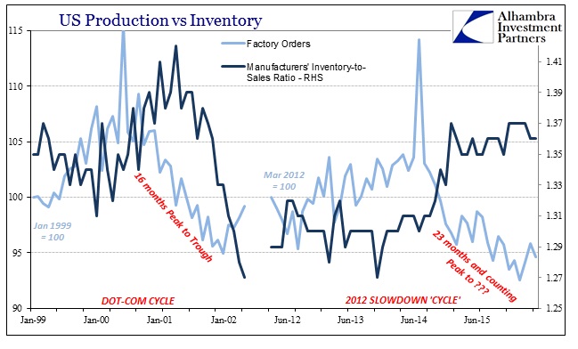 US Production vs. Inventory