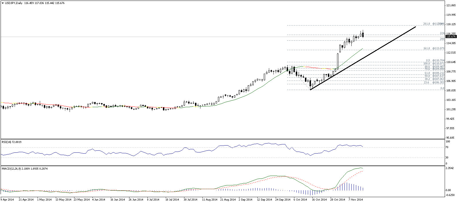 forex daily technical report