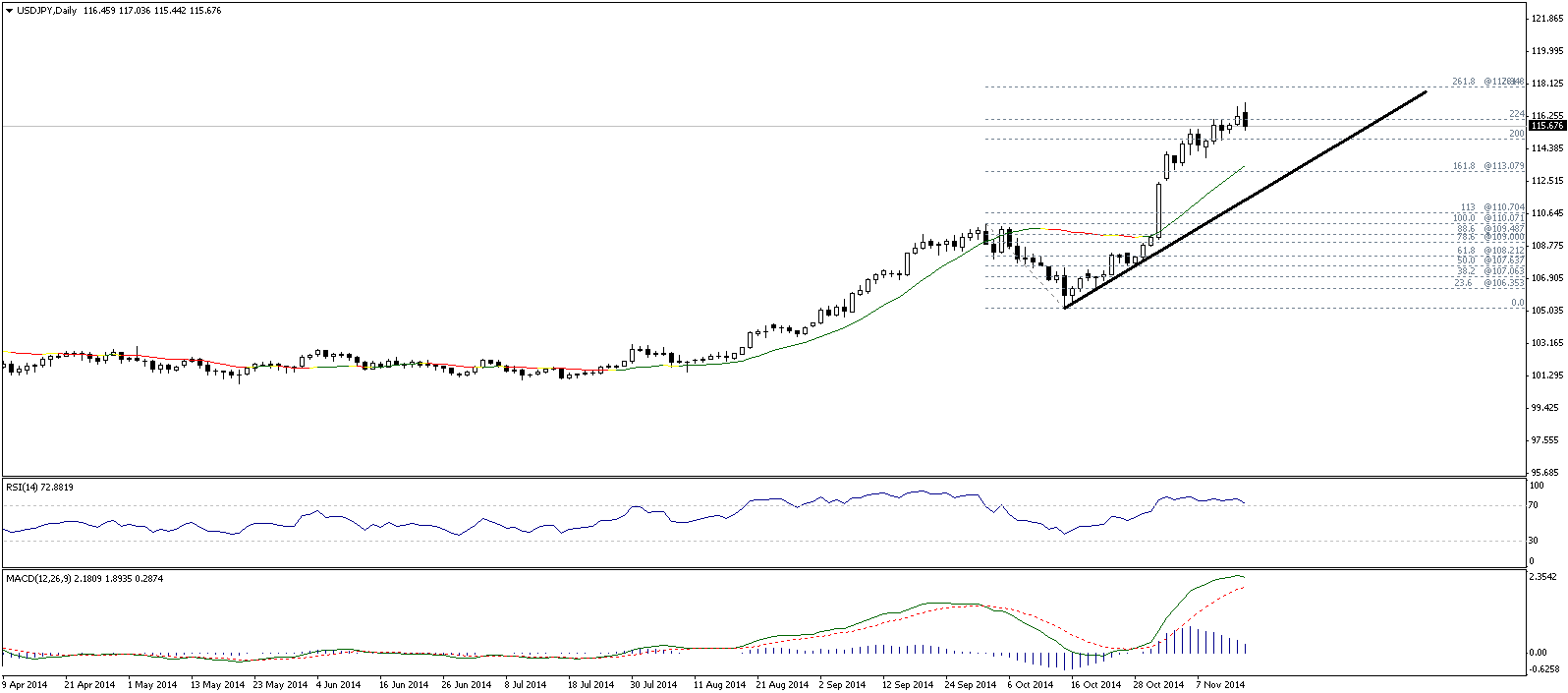 USD/JPY Daily Chart