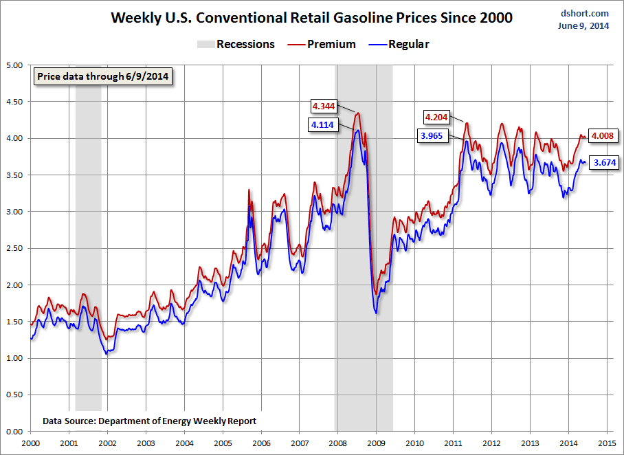 Gasoline Prices Since 2000