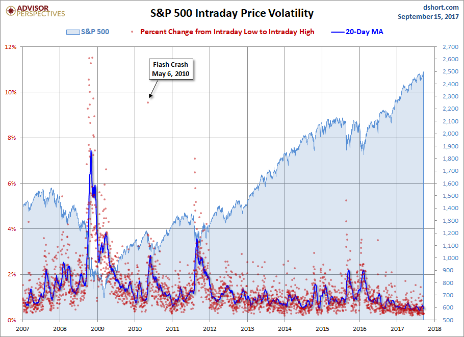 S&P 500 Intraday Price Volatility