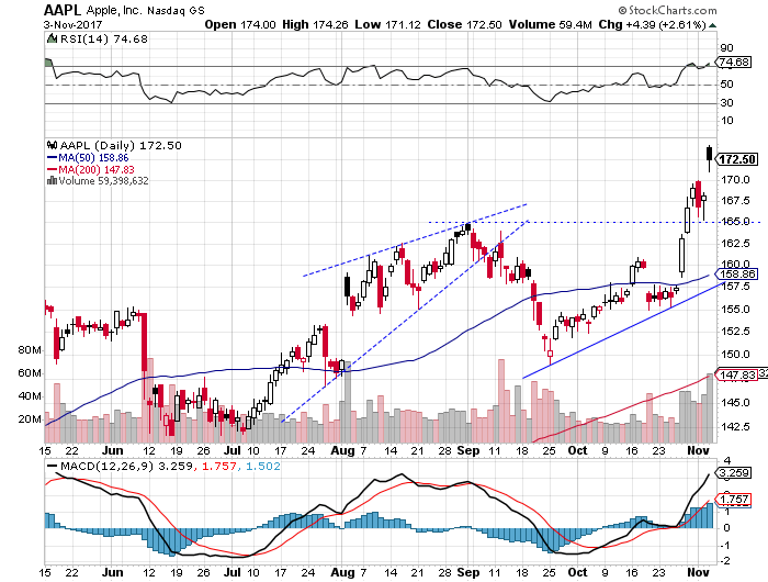 AAPL Chart