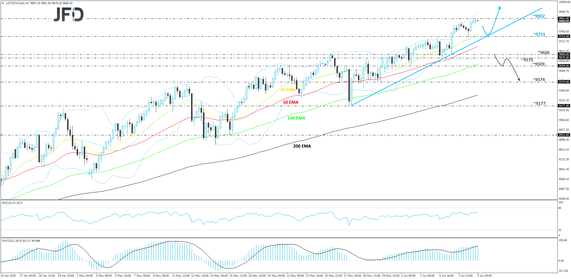 Nasdaq 100 cash index 4-hour chart technical analysis