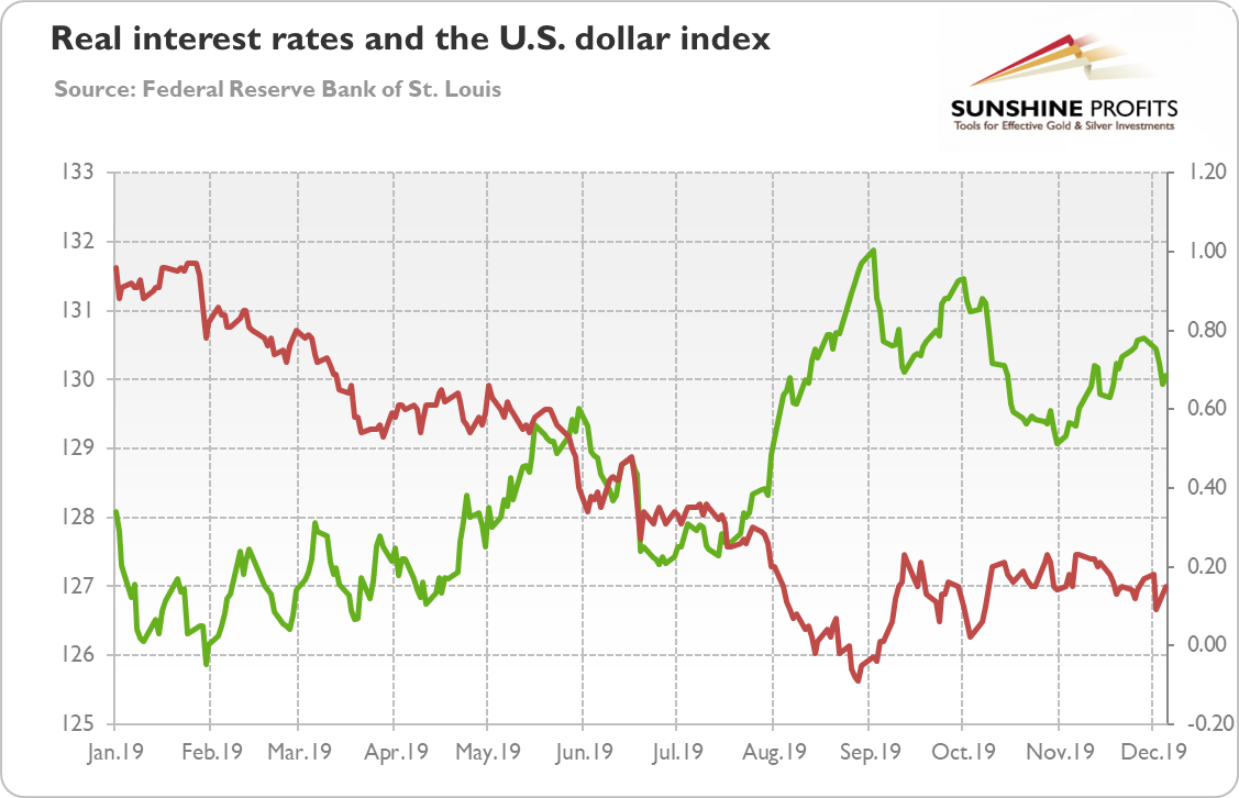 U.S. Real Interest Rates And USD Index