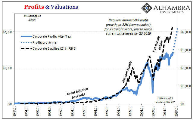 Profit & Valuations