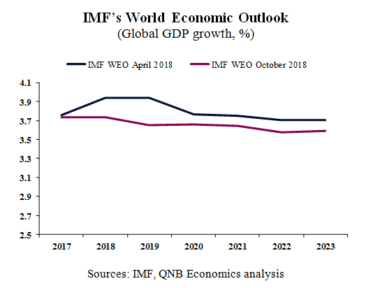 IMF's World Economic Outlook