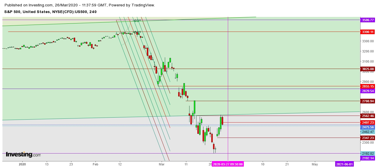 S&P 500 - Daily Chart