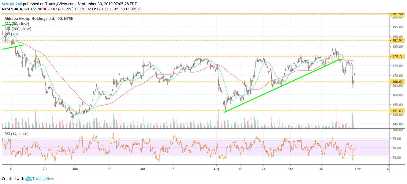 Alibaba Ltd Chart