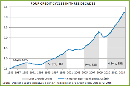 4 Credit Cycles in 3 Decades