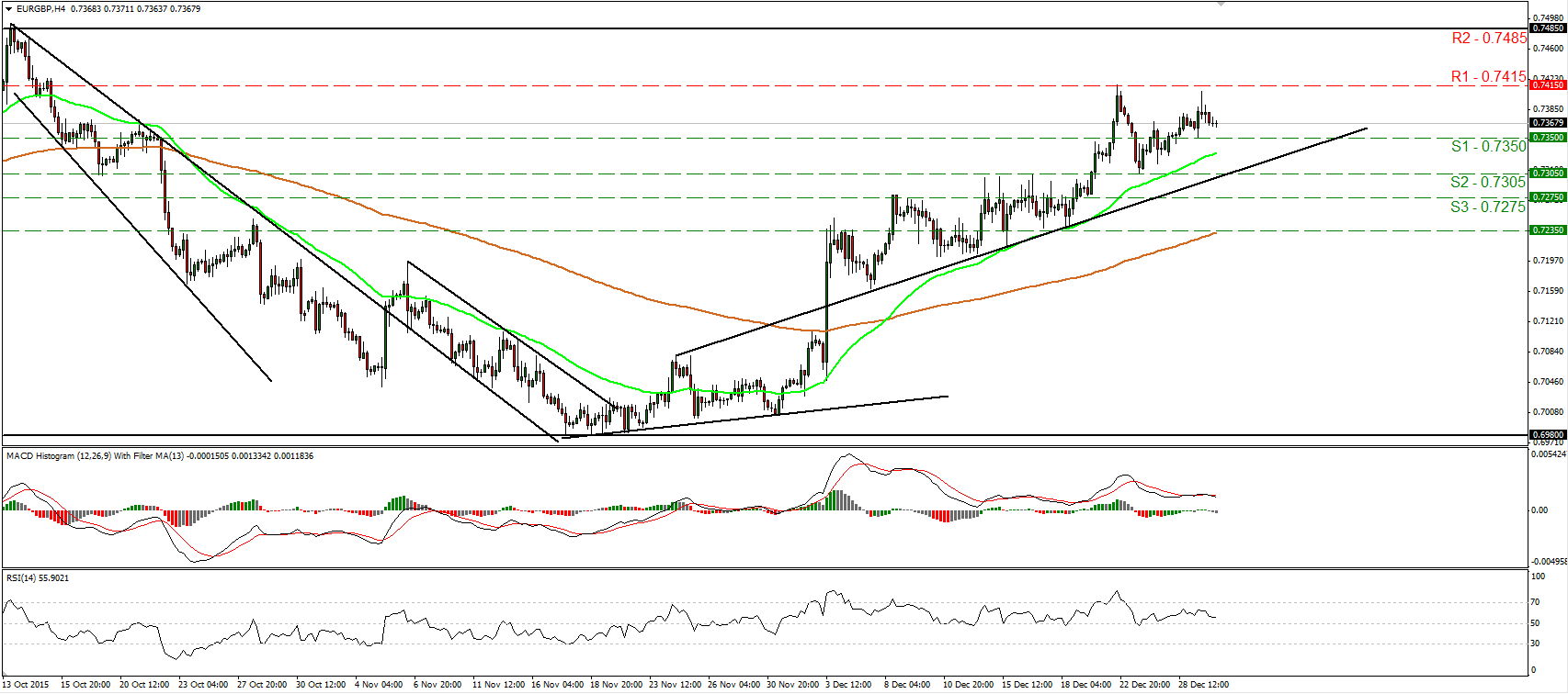 EUR/GBP 4 Hour Chart