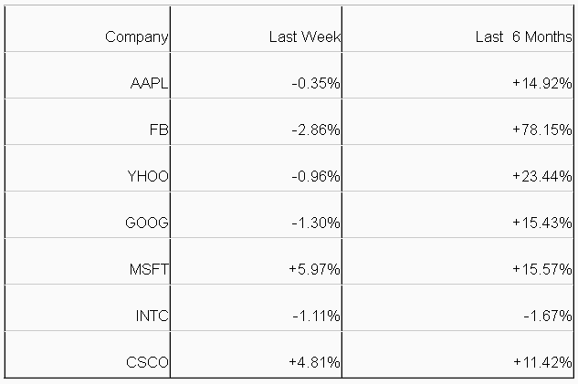 Technology Stocks