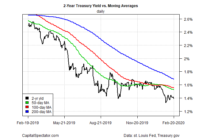 2 Yr Treasury Yield Vs Moving Averages Daily Chart