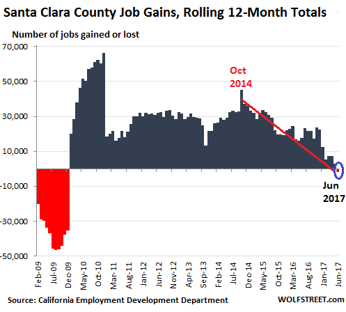 Santa Clara County Job Gains 2009-2017