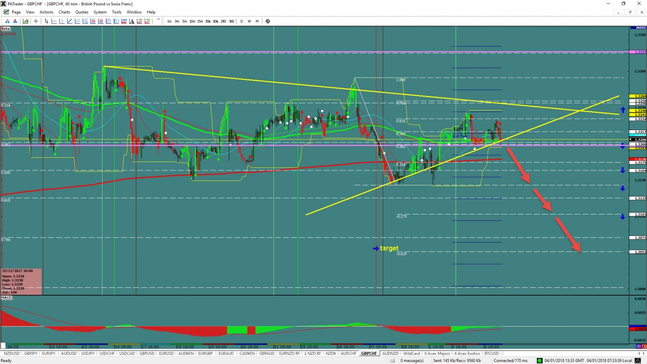 GBP/CHF Chart