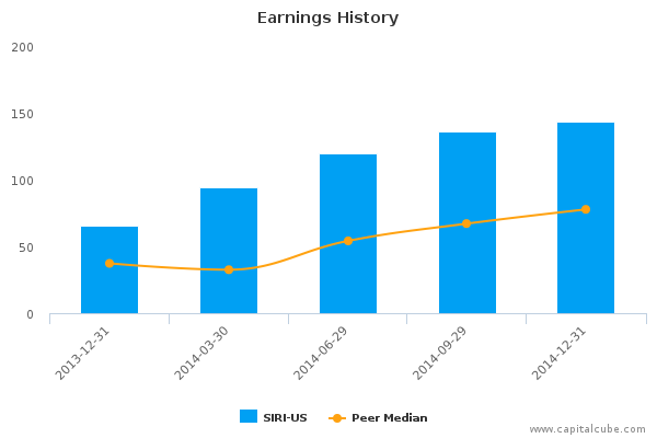 Earnings History