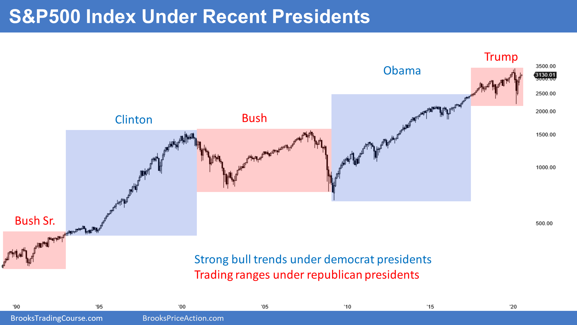 S&P 500 Index Under Recent Presidents
