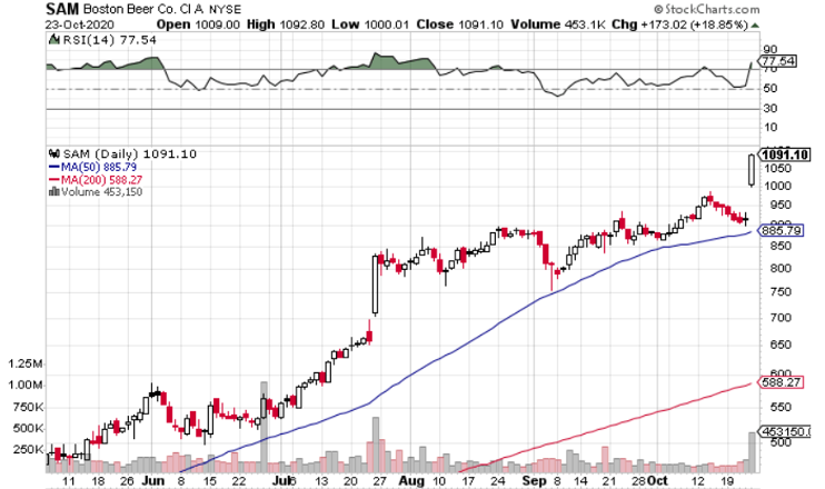 SAM (Boston Beer) Daily Chart