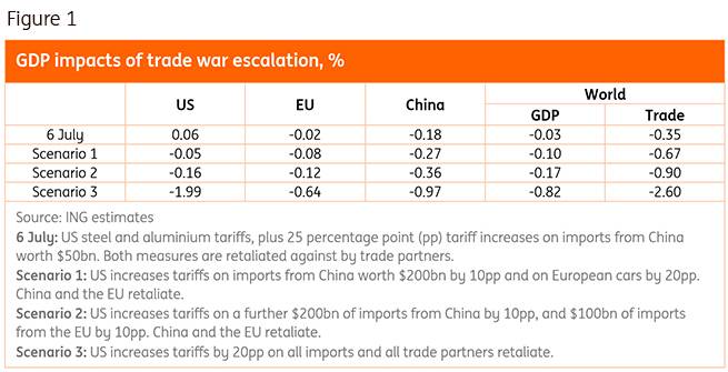 GDP Impacts Of Trade War Escaltion