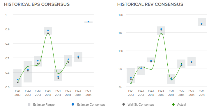 Historical EPS/Rev Consensus