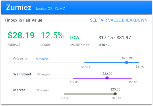 Zumiez Fair Value 