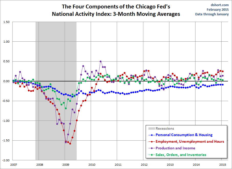 The 4 Components of the Chicago Fed's National Activity Index