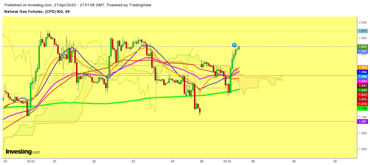 Natural Gas Futures 1 Hr. Chart