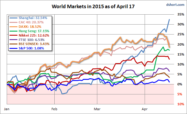 World Markets in 2015 As of April 17