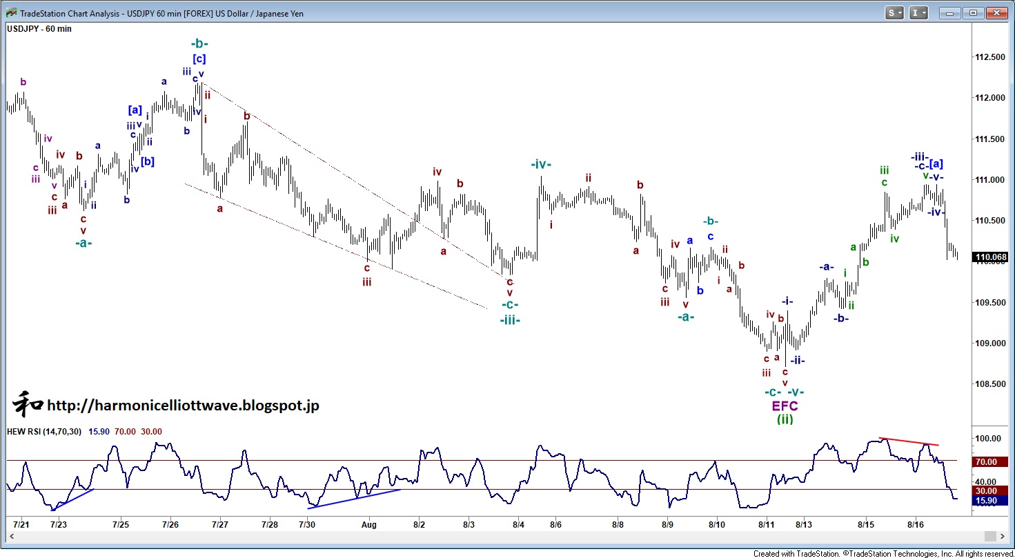 USD/JPY 60 Min Chart