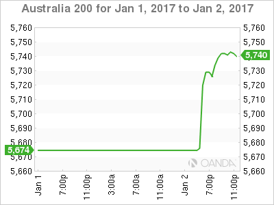 Australia 200 Chart