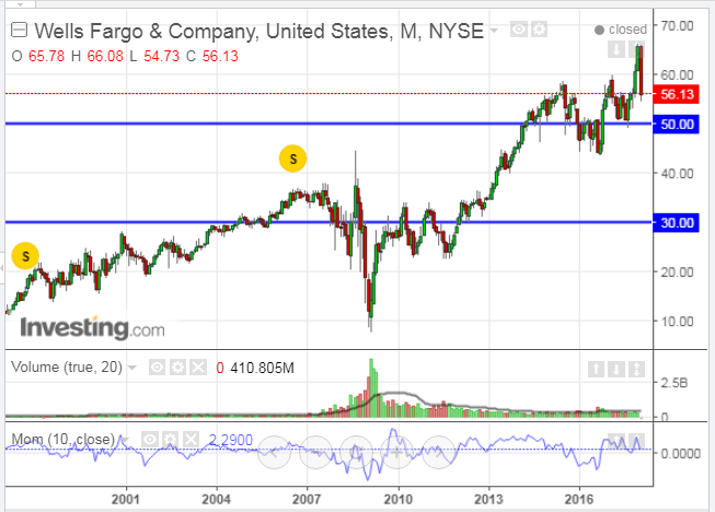 Wells Fargo & Company Monthly Chart