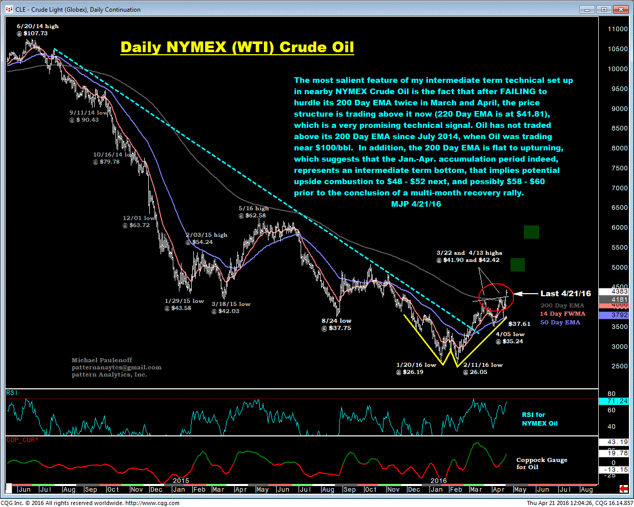 WTI Crude Oil