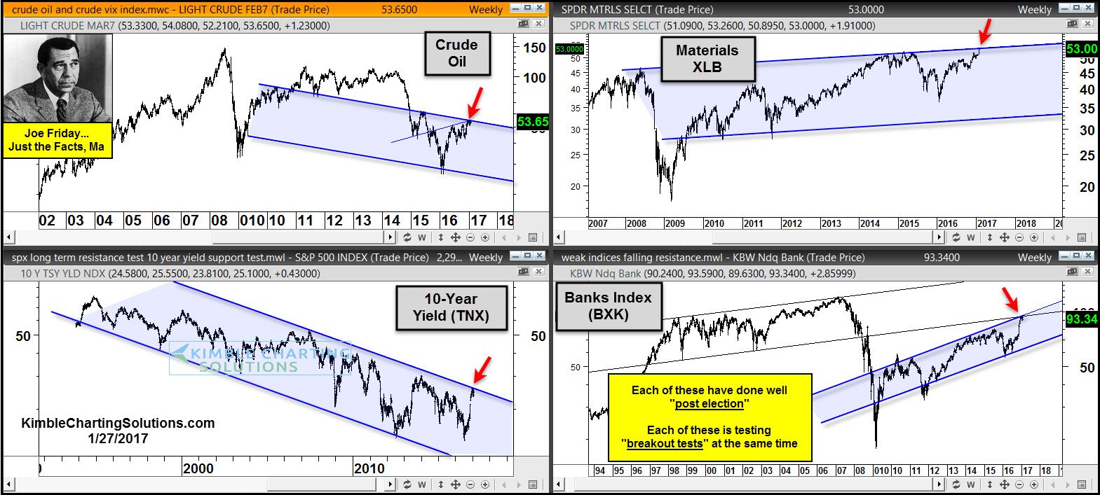 Surging Asset Classes