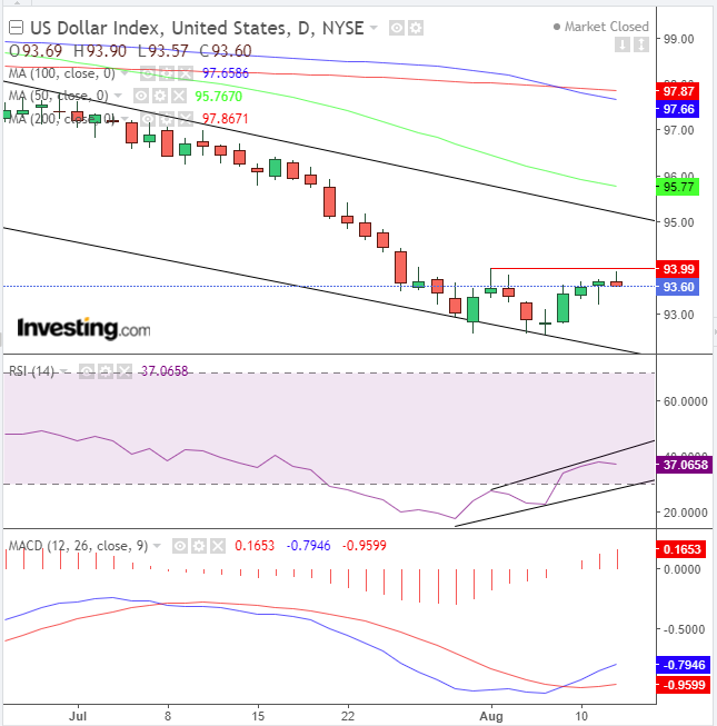 DXY Daily