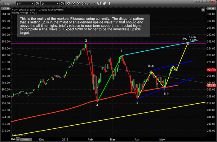 CORRECT SPY Daily Chart Analysis