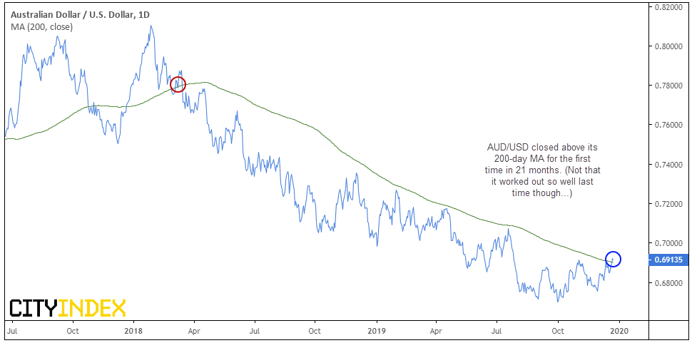 AUD/USD Daily Chart