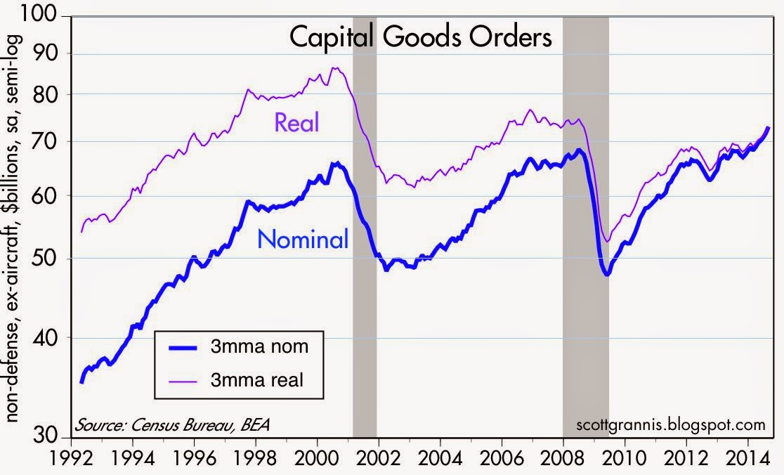 Capital Goods Orders, 1992-Present
