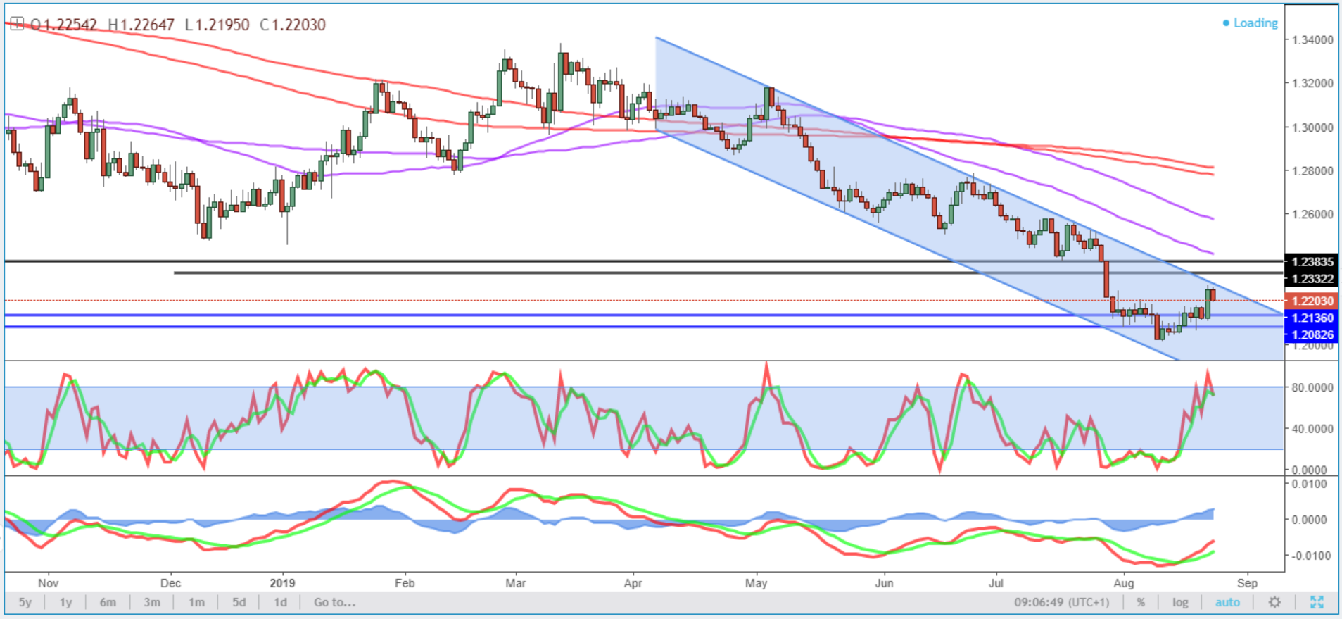 GBPUSD Daily Chart