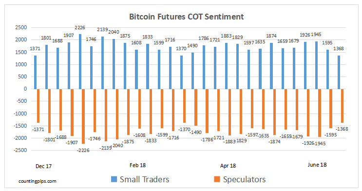 Bitcoin Futures COT Sentiment