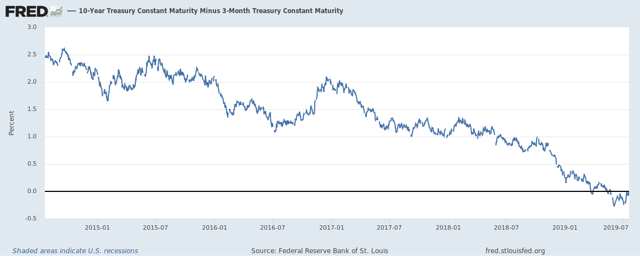 10 Year Treasury Constant Maturity