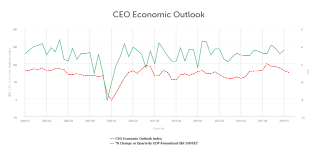 CEO Economic Outlook