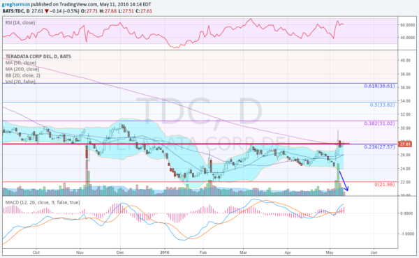 TDC Daily Chart