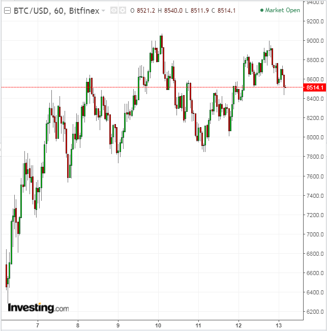 BTCUSD 60-Minute Chart