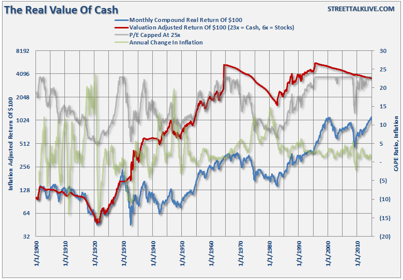 Real Value of Cash