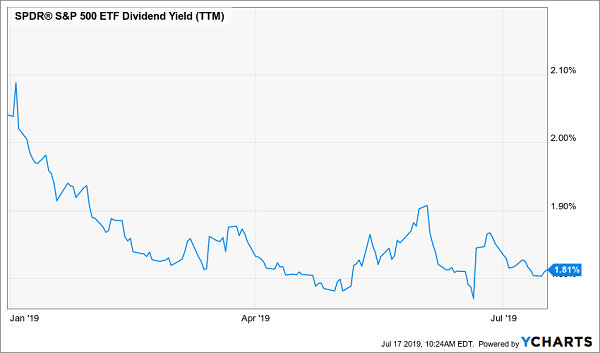 S&P 500 ETF Dividend Yield