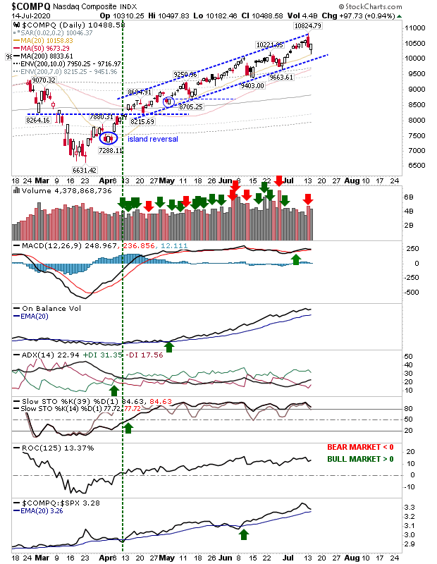 COMPQ Daily Chart