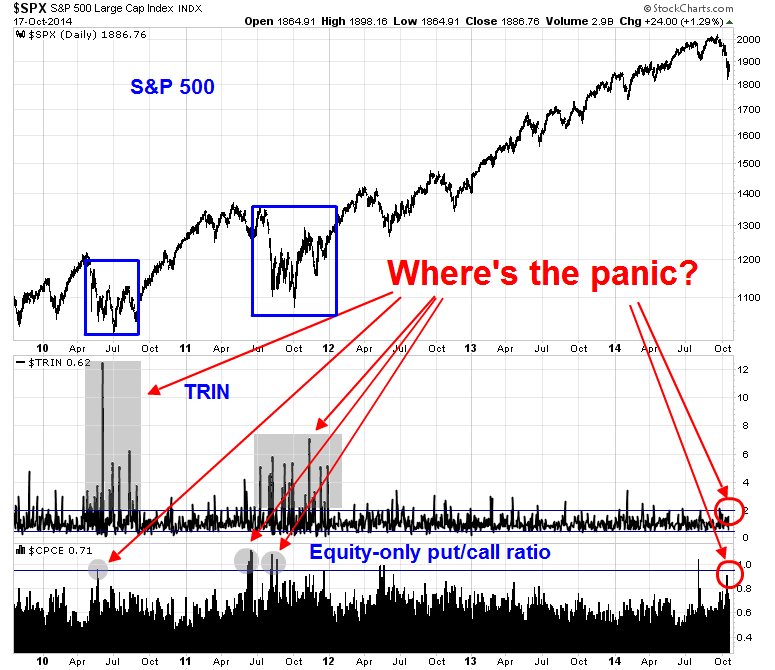 SPX Daily plus TRIN and Put/Call Ratio