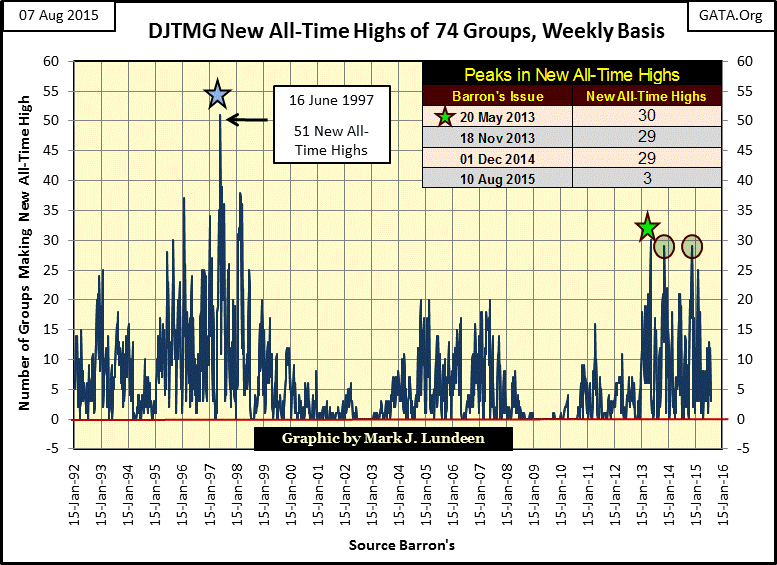 DJTMG New All Time Highs Of 74 Groups, Weekly Basis