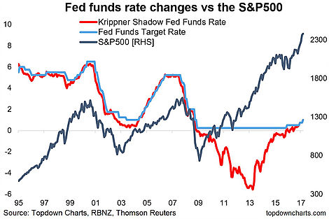 Fed Funds Rate Changes vs S&P 500 1995-2017