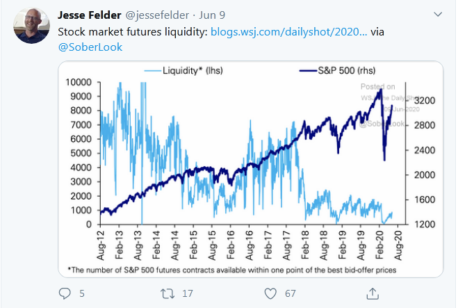 Stock Market Futures Liquidity